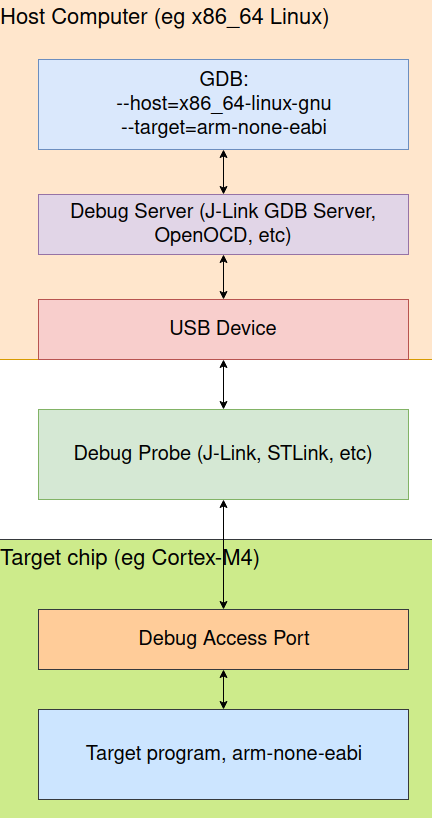 using gdb for target application debugging using gdb for target application debugging
