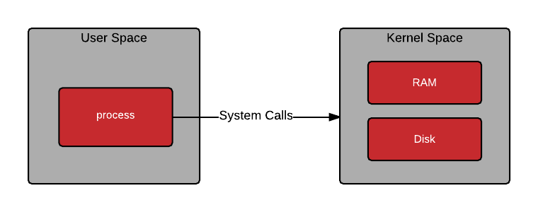 syscall syscall